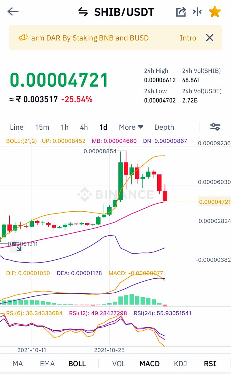 #SHIB in short term buying Zone with one day RSI 36 💸

Book profit on 25% to 30% in next 24-36 hours. 👍