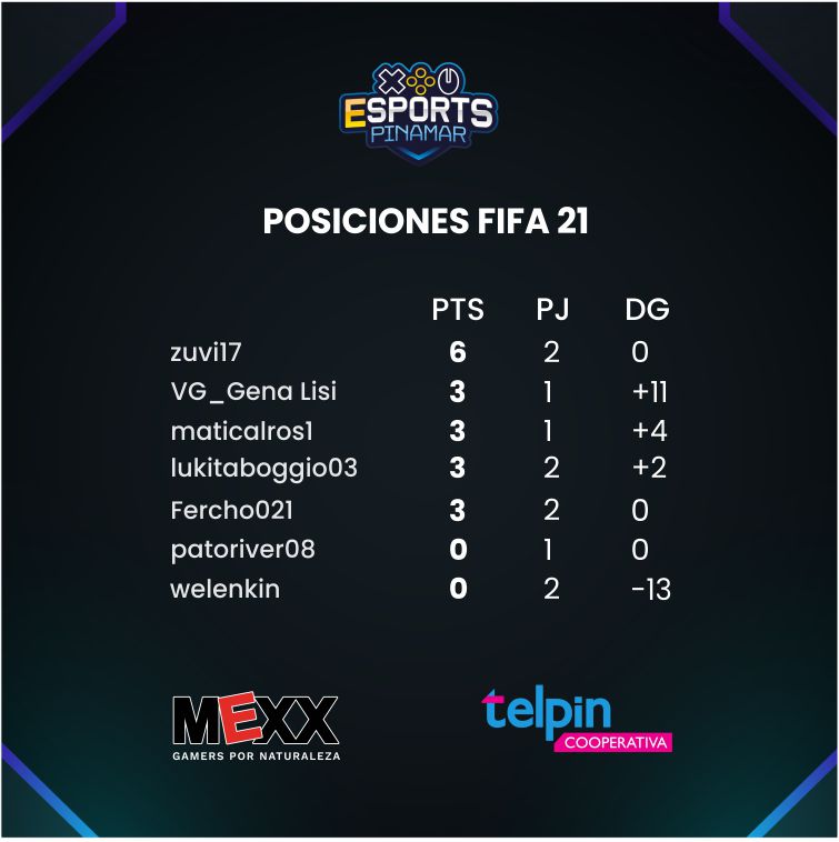 DeportesPinamar's tweet photo. 🕹 La liga de eSports

💥Con más de 80 jugadorxs participando en simultáneo los fines de semana, así están las tablas de posiciones luego de dos fechas! 
Seguilo en nuestro canal https://t.co/QKEt9AnJps. 

#esportspinamar #esports #deporteselectronicos #csgo #fifa21 https://t.co/USsPExoFUz