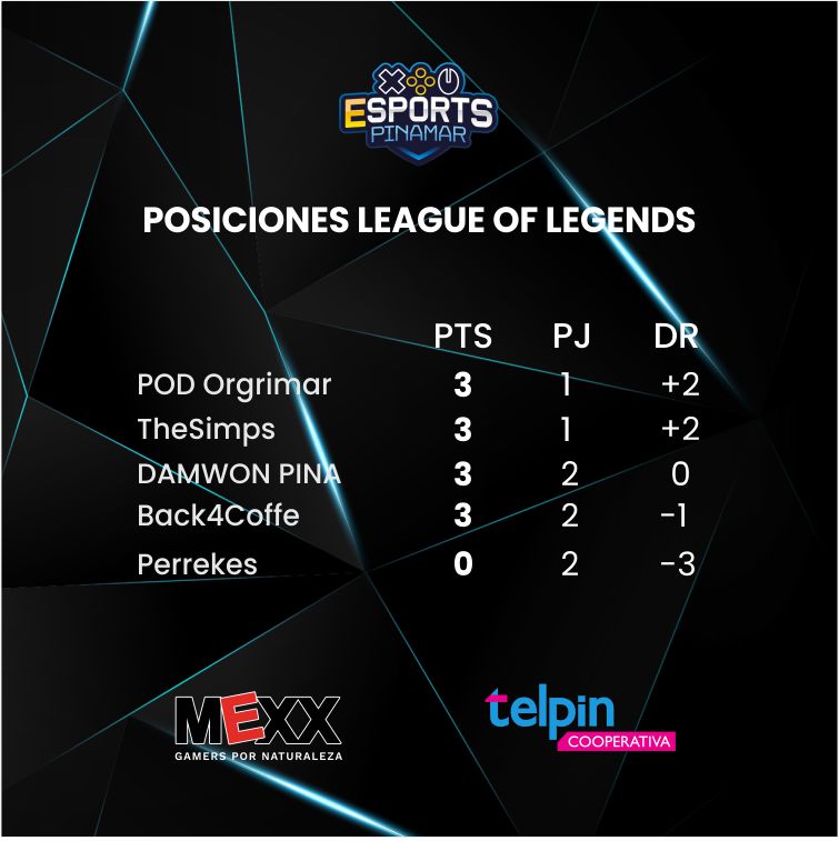 DeportesPinamar's tweet photo. 🕹 La liga de eSports

💥Con más de 80 jugadorxs participando en simultáneo los fines de semana, así están las tablas de posiciones luego de dos fechas! 
Seguilo en nuestro canal https://t.co/QKEt9AnJps. 

#esportspinamar #esports #deporteselectronicos #csgo #fifa21 https://t.co/USsPExoFUz