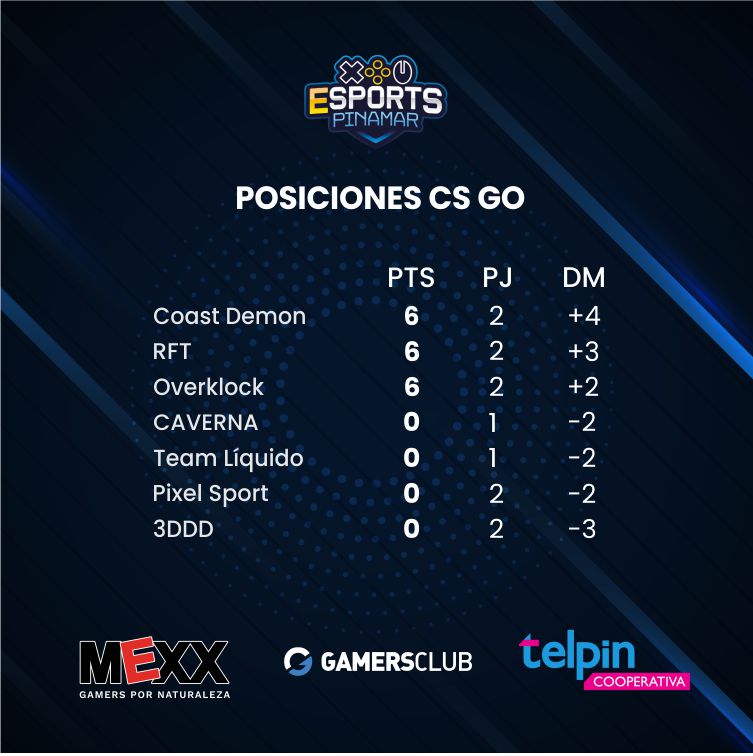 🕹 La liga de eSports

💥Con más de 80 jugadorxs participando en simultáneo los fines de semana, así están las tablas de posiciones luego de dos fechas! 
Seguilo en nuestro canal twitch.tv/esportspinamar. 

#esportspinamar #esports #deporteselectronicos #csgo #fifa21
