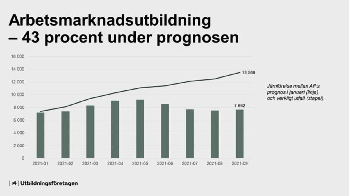 fredricskalstad's tweet photo. AF fick 772 miljoner av regeringen för fler platser i arbetsmarknadsutbildningen. ”Antalet deltagare ska öka väsentligt” står i regleringsbrevet. Men vad har hänt?

5 800 ytterligare arbetssökande borde ha fått chansen till utbildning och jobb. https://t.co/Z4wV420zZl
