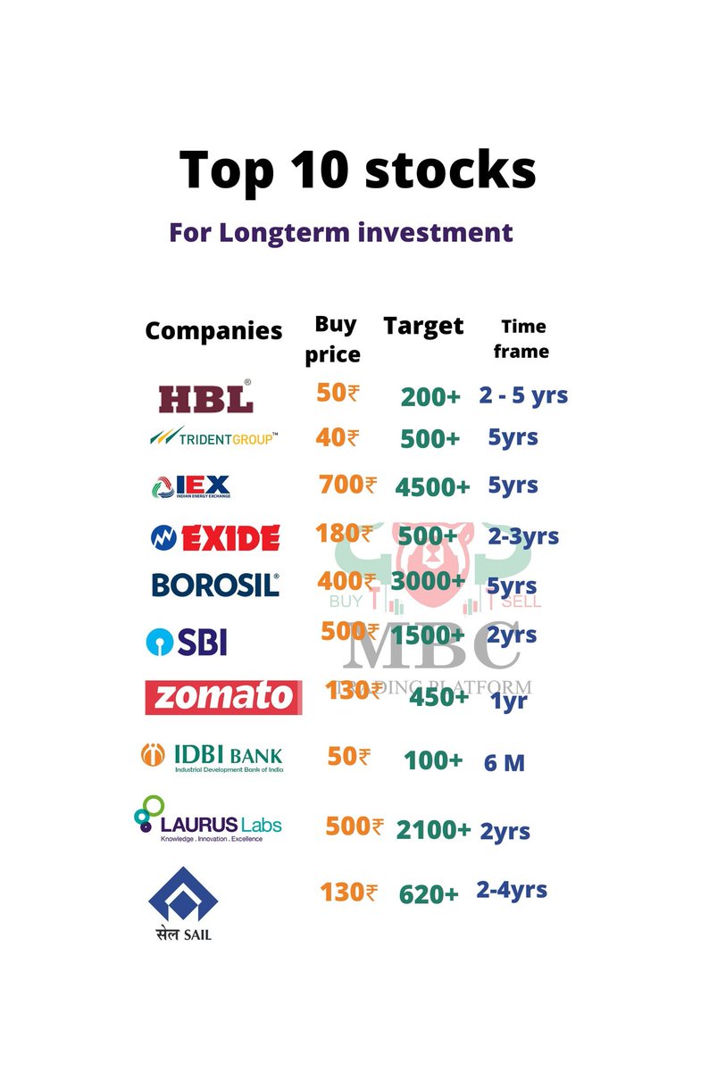 TradingMbc's tweet photo. Fundamentally strong growth stocks for Longterm investment, Best stocks for Muhurat Trading follow for more updates @mbc_trading_platform
#EarnwithMBC #mbctradingplatform https://t.co/tX04n7xs6r
