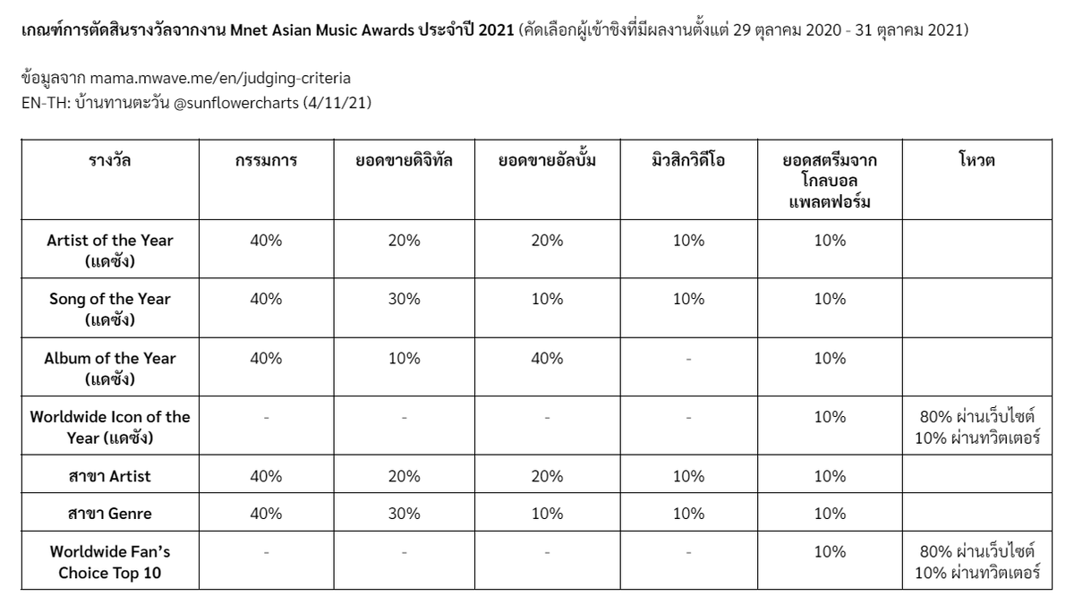 เกณฑ์การตัดสินรางวัลจากงาน Mnet Asian Music Awards ประจำปี 2021 * คัดเลือกผู้เข้าชิงที่มีผลงานตั้งแต่ 29 ตุลาคม 2020 - 31 ตุลาคม 2021 ข้อมูลจาก mama.mwave.me/en/judging-cri…