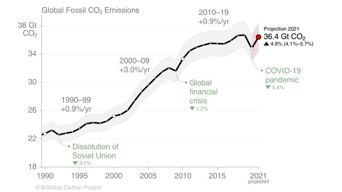 WMO's tweet photo. New 2021 #GlobalCarbonBudget report adds to the scientific evidence on the urgency of #ClimateAction 
After dropping 5.4% in 2020, global fossil CO₂ emissions are set to increase about 4.9% in 2021, finishing just 0.8% below 2019 emission levels 
https://t.co/4wXmnOYYgt
#COP26 https://t.co/CCsVQXoPAX