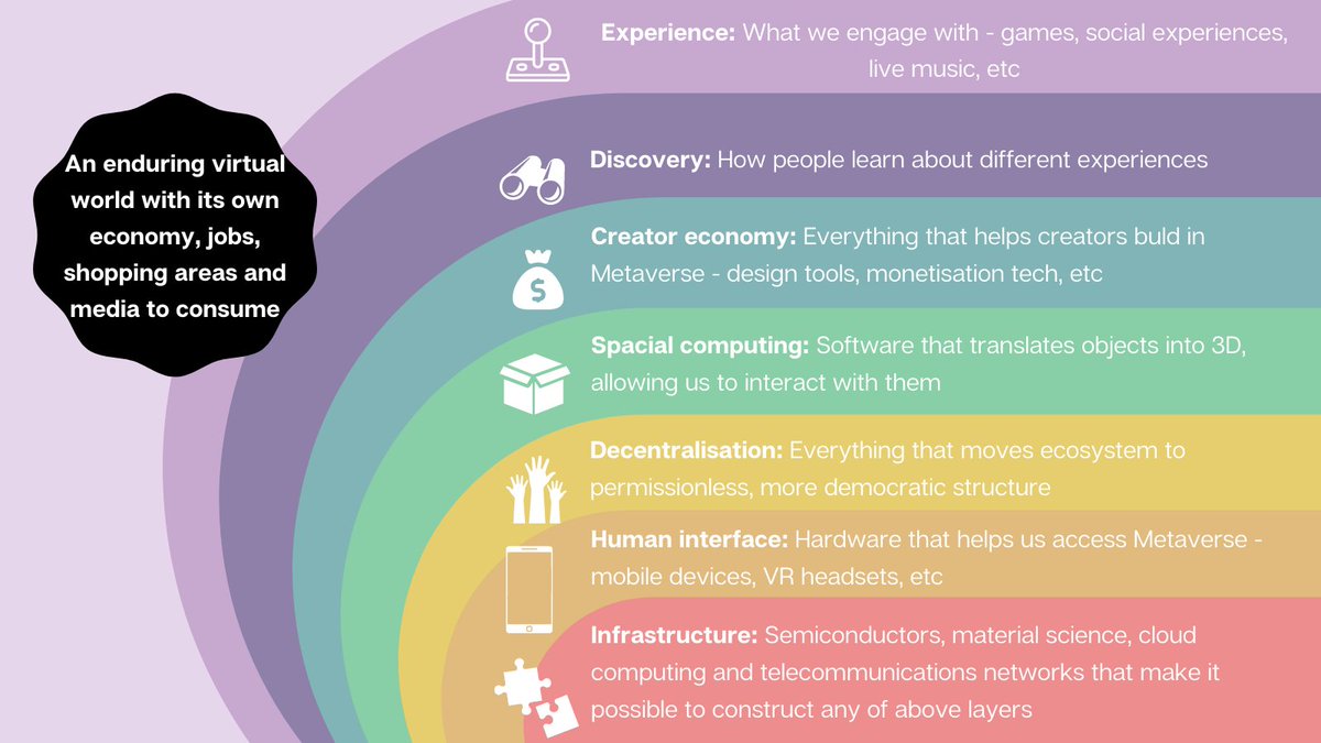 wavitmavericks's tweet photo. All these segments make up the #Metaverse; the next destination in humanity’s digital journey. https://t.co/9l2qhpifJh