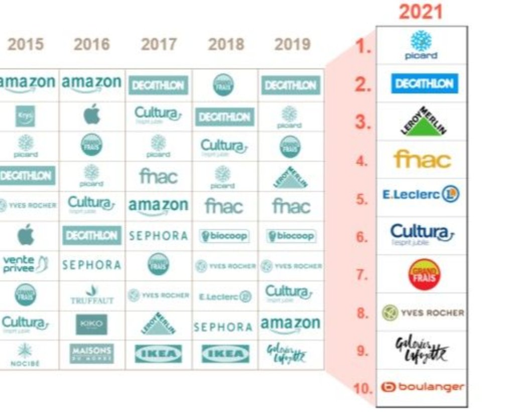 JeromeMONANGE's tweet photo. #Retail : Picard, Décathlon, Leroy Merlin sur le podium des #enseignes préférées des français 🇫🇷 ...Amazon disparait ...
👉Face aux incertitudes, le shopper Français a besoin de repères et de confiance
https://t.co/EZcbVa3FhJ v @LSAconsommation
#Consommation #LabRetail2025 https://t.co/8IDNwCW8mf