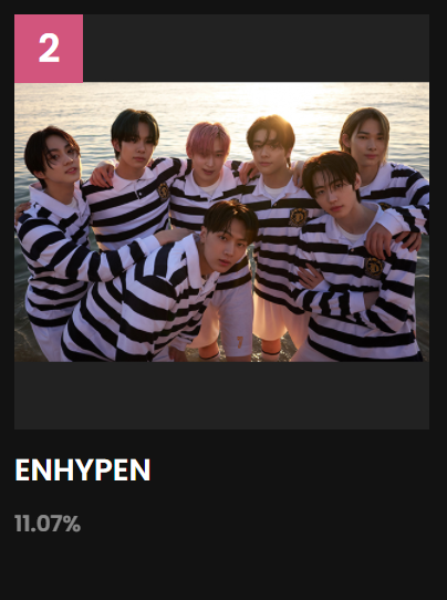 ENGLOBALTEAM's tweet photo. [🗳️ 2021 MAMA]

ENHYPEN is currently ranked 2nd place for the 2021 MAMA Worldwide Fans' Choice Top 10 Award! Make sure to continue voting, ENGENEs!

🔗https://t.co/20hnhIqwxB

#ENHYPEN #엔하이픈
@ENHYPEN_members @ENHYPEN https://t.co/FsLWAcKYBU