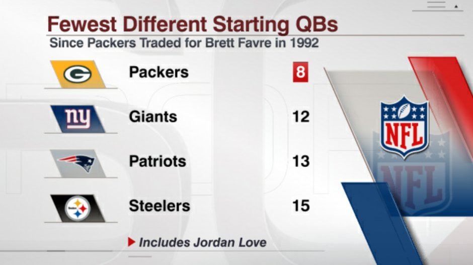 Field Yates on Twitter "On Sunday, Jordan Love will make his first