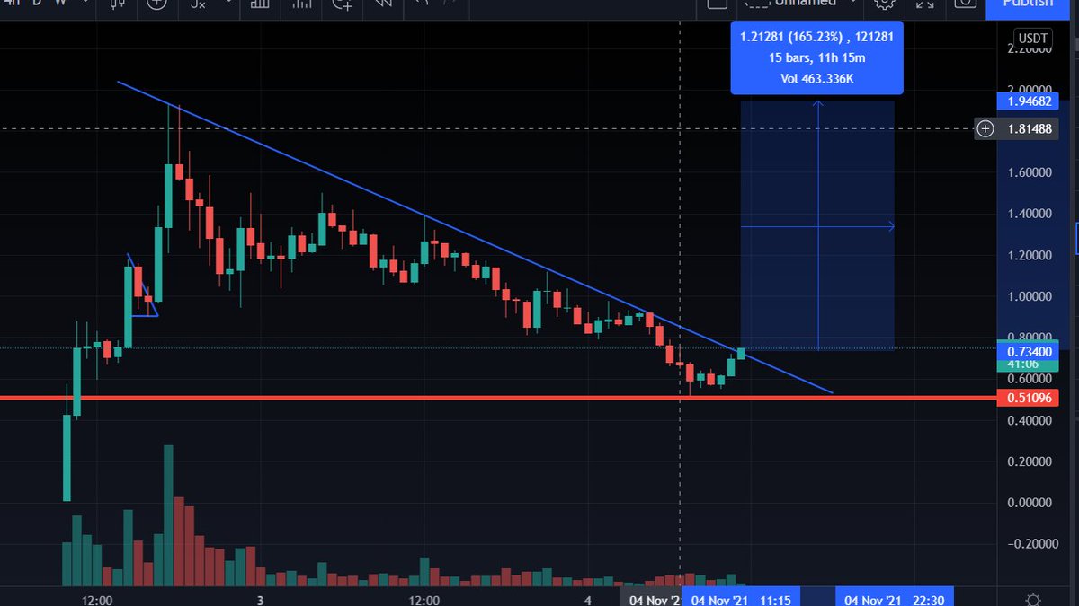 $DREAMS if volume picks up &amp; we breakout. 
could see a 165% run.....