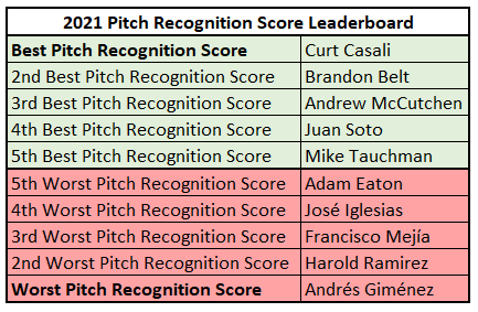 fbb_sc's tweet photo. With the season over, I’ve been kicking around some new metrics (1/2)

Aggressiveness Score: describes a hitter’s plate approach

Pitch Recognition Score: describes a hitter’s ability to recognize whether or not a pitch will be a strike

Read more here: https://t.co/O4xLd36k80 https://t.co/nhwz6YRCqT