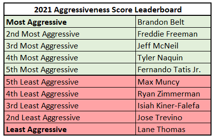 fbb_sc's tweet photo. With the season over, I’ve been kicking around some new metrics (1/2)

Aggressiveness Score: describes a hitter’s plate approach

Pitch Recognition Score: describes a hitter’s ability to recognize whether or not a pitch will be a strike

Read more here: https://t.co/O4xLd36k80 https://t.co/nhwz6YRCqT