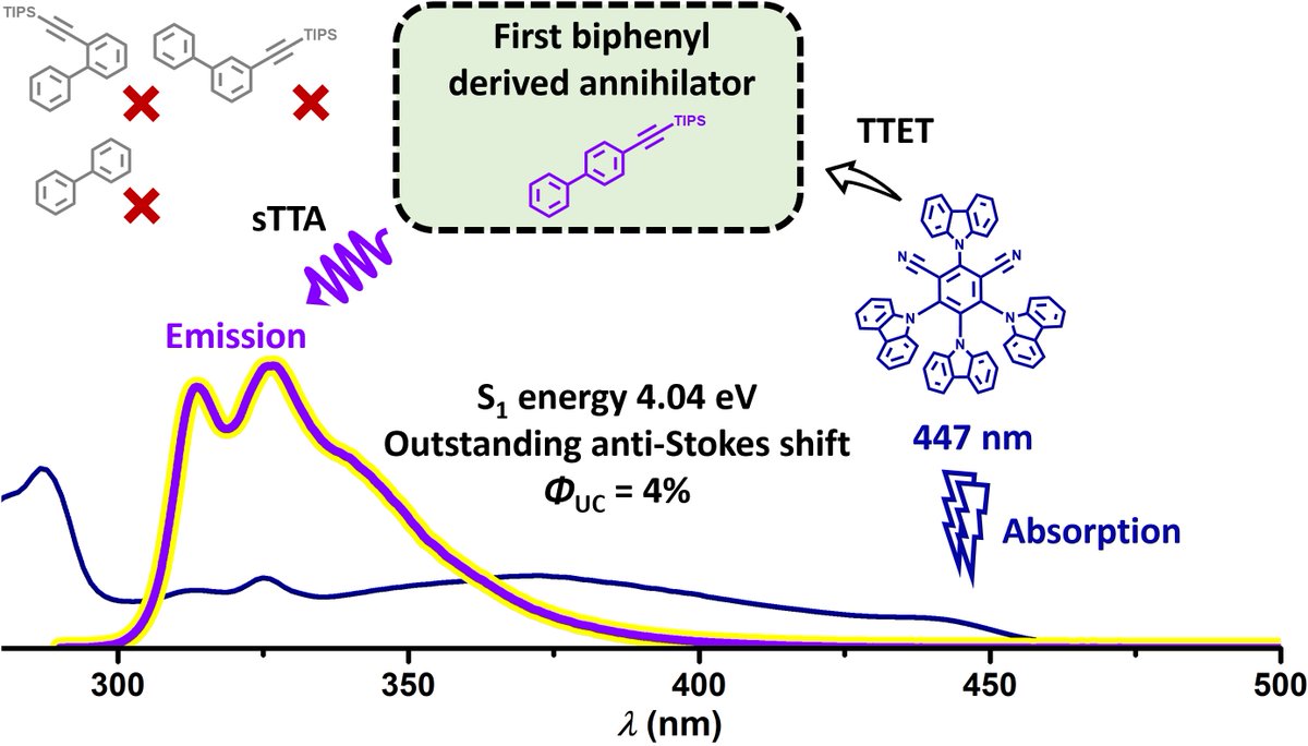 Christoph Kerzig (@ckerzig) on Twitter photo Converting blue photons to highly energetic UV light.
Till's paper has just been accepted in <a href="/JMaterChem/">J. Mater. Chem. family</a> C.
Let's see if it will pave the way for novel #upconversion applications, as a referee indicated ("will certainly be a landmark in the field").😊
pubs.rsc.org/en/Content/Art… Converting blue photons to highly energetic UV light.
Till's paper has just been accepted in <a href="/JMaterChem/">J. Mater. Chem. family</a> C.
Let's see if it will pave the way for novel #upconversion applications, as a referee indicated ("will certainly be a landmark in the field").😊
pubs.rsc.org/en/Content/Art…
