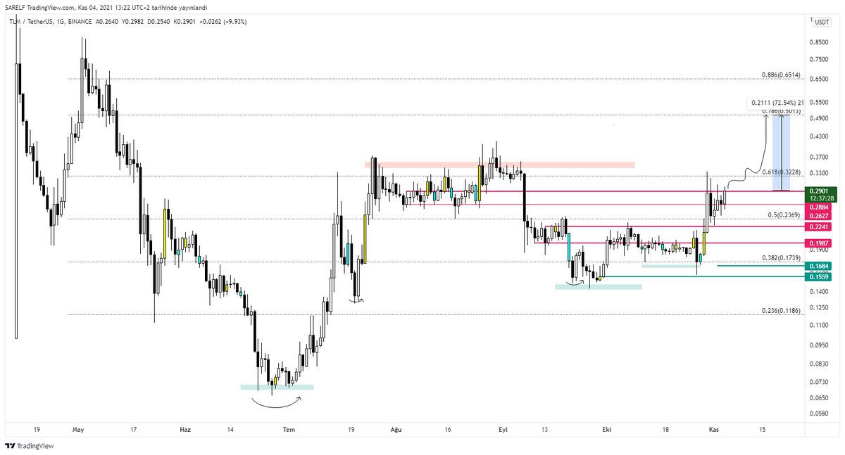 CryptoSarelf's tweet photo. #TLM $tlm Update!
Asıl hareketini 0.33 Üzerindeki gün kapanışında yapacaktır. Almak isteyenler 0.24 çekilirse alabilir yada 33 üzerinde gün kapanışında değerlendirebilir. Ben öyle yapacağım en azından 🌹 https://t.co/ULKJMDFiW6