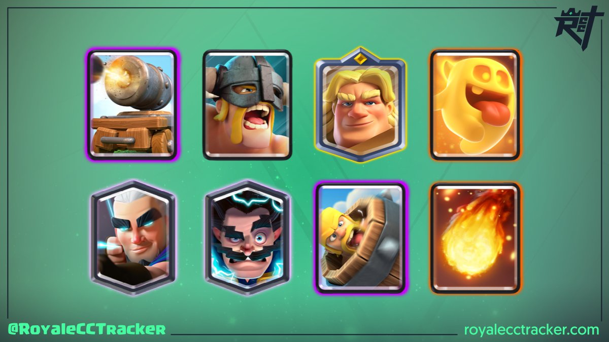 RoyaleCCTracker's tweet photo. .@ciclaocr (ciclao) ganó un desafío clásico a las 11:11 GMT del día jueves, 04 de noviembre de 2021, y lleva un total de 24 desafíos clásicos #ClashRoyale

Mazo: https://t.co/mWe2l7usv7 https://t.co/37m3M5LfEr
