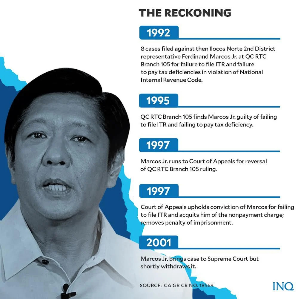 inquirerdotnet's tweet photo. TAX CONVICTION OF MARCOS JR.

While the camp of presidential aspirant Ferdinand "Bongbong" Marcos Jr. called it “propaganda,” the recently filed petition listed several legal bases to seek the disqualification of the late dictator’s son and namesake from running for president. https://t.co/xgoNx5qQ6e