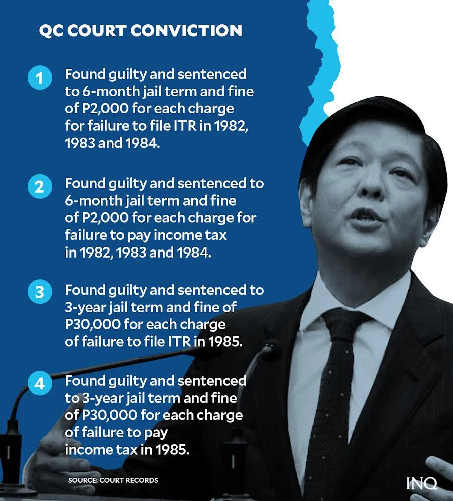 inquirerdotnet's tweet photo. TAX CONVICTION OF MARCOS JR.

While the camp of presidential aspirant Ferdinand "Bongbong" Marcos Jr. called it “propaganda,” the recently filed petition listed several legal bases to seek the disqualification of the late dictator’s son and namesake from running for president. https://t.co/xgoNx5qQ6e