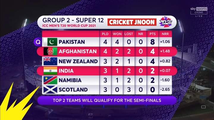 786KNIG's tweet photo. *گروپ B پوائنٹ ٹیبل سکینریو*

*نیوزی لینڈ کا ایک میچ نمبیا کے خلاف باقی ہے اور ایک میچ افغانستان کے خلاف باقی رہتا ہے، اگر نیوزی لینڈ دونوں میچ جیت گئی تو انڈیا اور افغانستان دونوں باہر ہو جائیں گی پھر چاہے انڈیا لاکھوں رنز سے جیت لے یا ہزاروں وکٹوں سے جیت لے پھر انڈیا باہر اور https://t.co/kAZ6TRKWm0