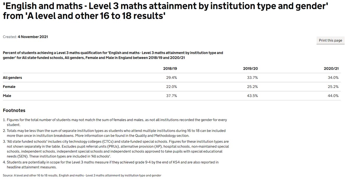 p_glaister's tweet photo. To all data freaks & #ALMaths #CoreMaths teachers & all of us who are passionate about increasing L3 maths participation @Advanced_Maths particularly 4 girls @maths4girlsuk more to work with & learn from:
https://t.co/WEwiUuez7J examples
https://t.co/9eE1z6veZ2
+ my quick summary https://t.co/klIVJs5YN1