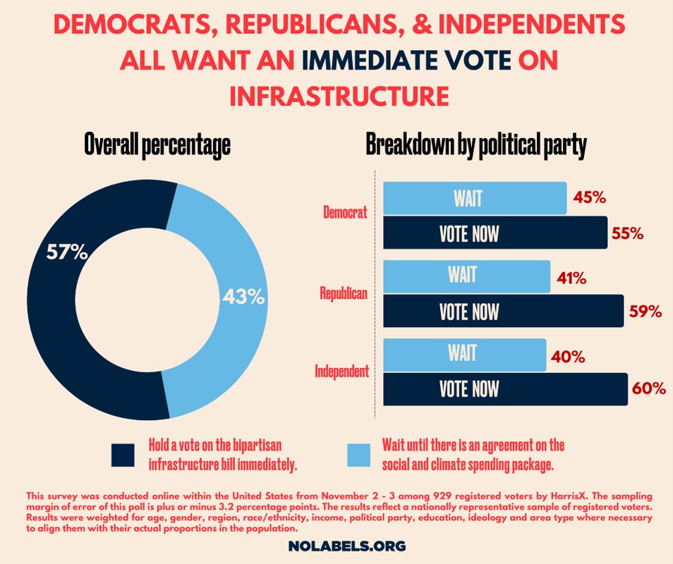 NoLabelsOrg's tweet photo. NEW OVERNIGHT NO LABELS/HARRISX POLL shows OVERWHELMING support from Democrats, Republicans, and independents for an immediate vote on the #bipartisan infrastructure bill. https://t.co/rCYFhmkIY5