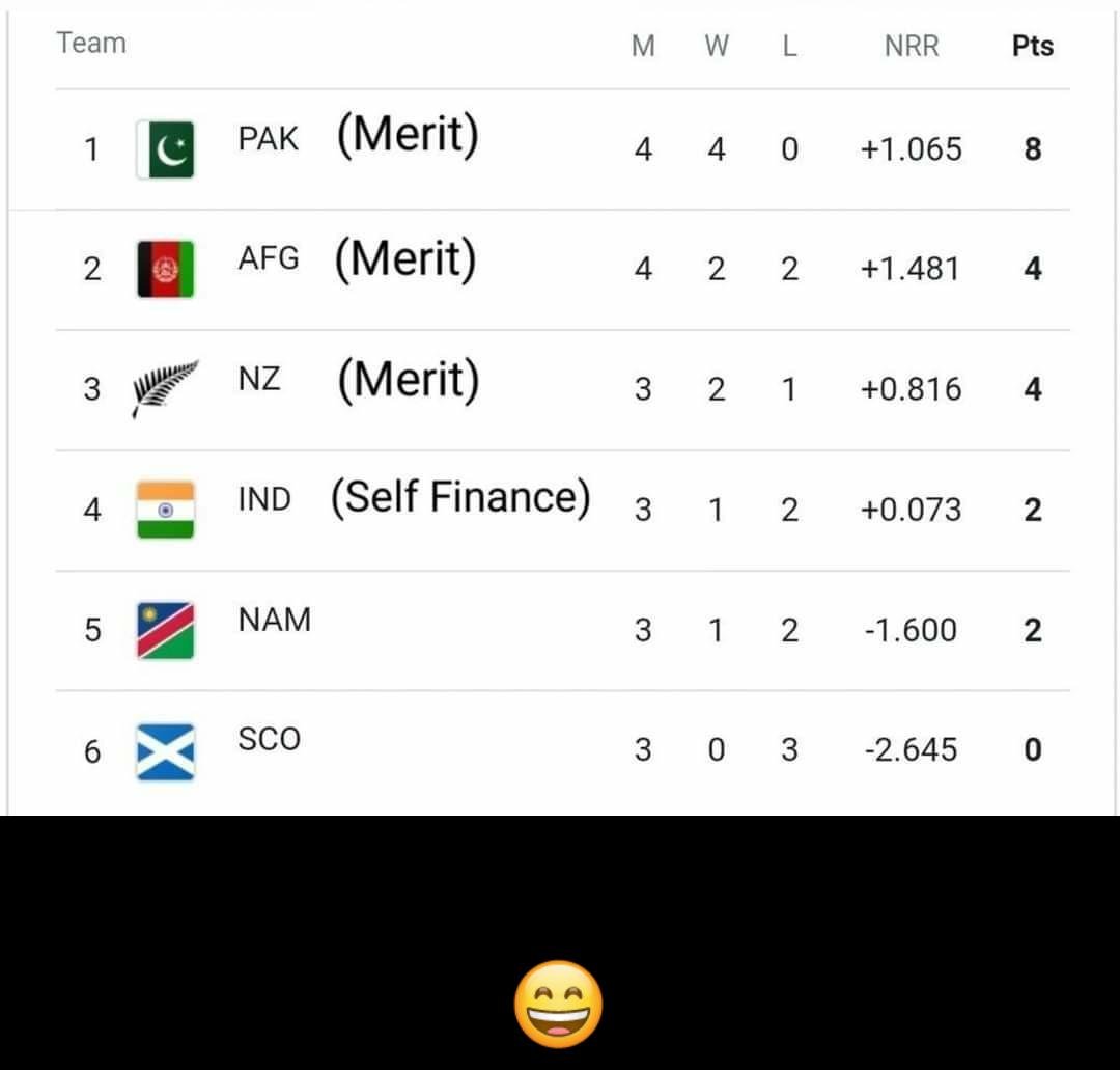saleembct's tweet photo. #cricket
#WorldCupT20
#INDvsAFG
#INDvsAFGfixed https://t.co/zUOql1m6HV