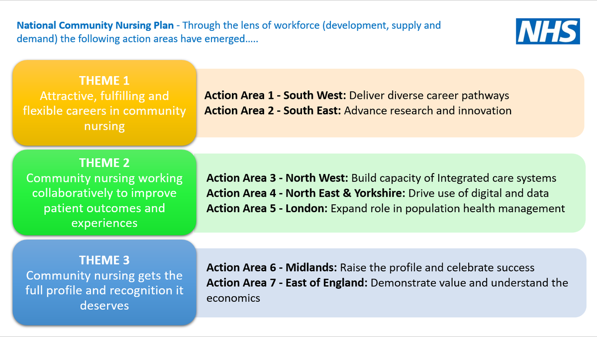 I am delighted to announce the 1st ever 7 regional #communitynursing fellow posts are now live to lead the #actionareas of the #NationalCommunityNursingPlan B9 - jobs.england.nhs.uk/vacancy/3615656 close 15/11/2021 B8d - jobs.england.nhs.uk/vacancy/3615687 B8c - jobs.england.nhs.uk/vacancy/3615701 close 16/11/2021