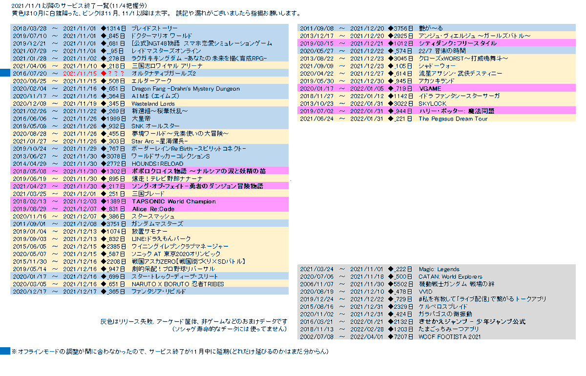 hamurobo's tweet photo. 11/4のサービス終了情報まとめ
運営もプレイヤーも皆様お疲れ様なのであります
何か漏れてたら遠慮なくリプしてください

#サービス終了

#ポポロクロイス

#VGAME

#TAPSONIC_WC

#ソング·オブ·フェイト

#魔法同盟

#AliceReCode #アリスレコード

#シティダンク

#きせかえジャンプ https://t.co/0as0WGwzns