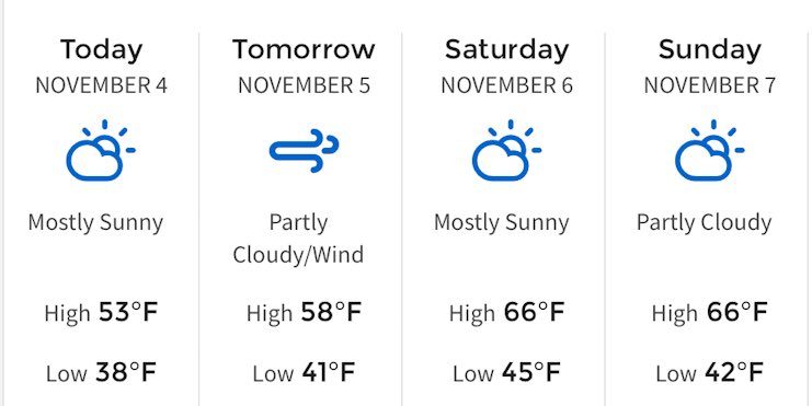 SOUTHERN MINNESOTA WEATHER: Patchy fog this morning, otherwise generous sunshine today. Windy on Friday, then warmer 60’s this weekend! #MNwx https://t.co/XA82XpVvfX