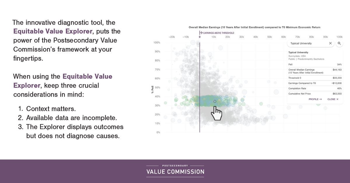 How can we better understand student experiences and outcomes in #highered? The #EquitableValueExplorer, an interactive, web-based tool, helps answer that question by demonstrating the economic returns for students at over 4,000 colleges and universities: lght.ly/bk4lgk8