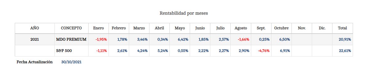 Compartimos el informe mensual correspondiente al pasado octubre de nuestros modelos Alquimia operados en <a href="/gpmbroker/">GPM</a>.
Llevamos una rentabilidad de 20.9% cerrando octubre con una rentabilidad de 6.5%. El mejor mes desde que operamos estos modelos.
carterasdetrading.com/informe-mensua…

#options