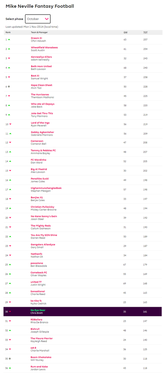 Another month of <a href="/OfficialFPL/">Fantasy Premier League</a> is over and we have our October winner, who is Ofori! It was a very close battle with only 3 points separating the top 2! 
A Pizzeria Venezia awaits you Ofori! 
For anyone still looking to join, please use the following link:
fantasy.premierleague.com/leagues/auto-j…