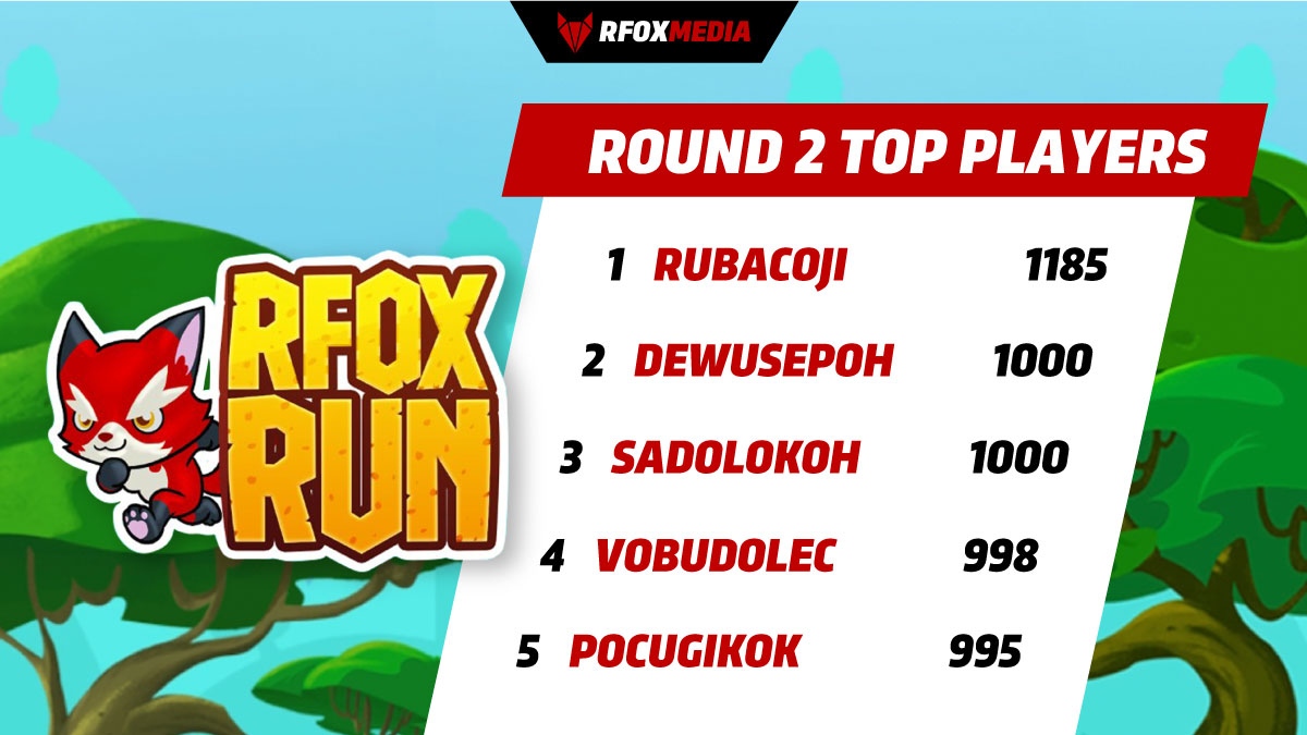 RFOX_MEDIA's tweet photo. #Myanmar ๐ฒ๐ฒ! The world's first play-to-eat mobile game RFOX Run Round 2 has ended yesterday with a total of 1.3M gameplays and an overall of 2.3M since we launched! ๐
We will take a 2-week break and stay tuned for round 3! ๐ช
$RFOX $VFOX #PlayToEat https://t.co/IqAUgbrInZ