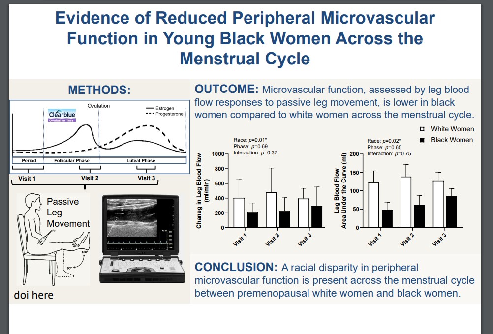 #ArticlesInPress - “Evidence of Reduced Peripheral Microvascular Function in Young Black Women Across the Menstrual Cycle” By: Michele N. D'Agata, et al. 
ow.ly/LVpx50GB89Y
#JAPPL #RacialDisparity #VascularFunction @UDelaware