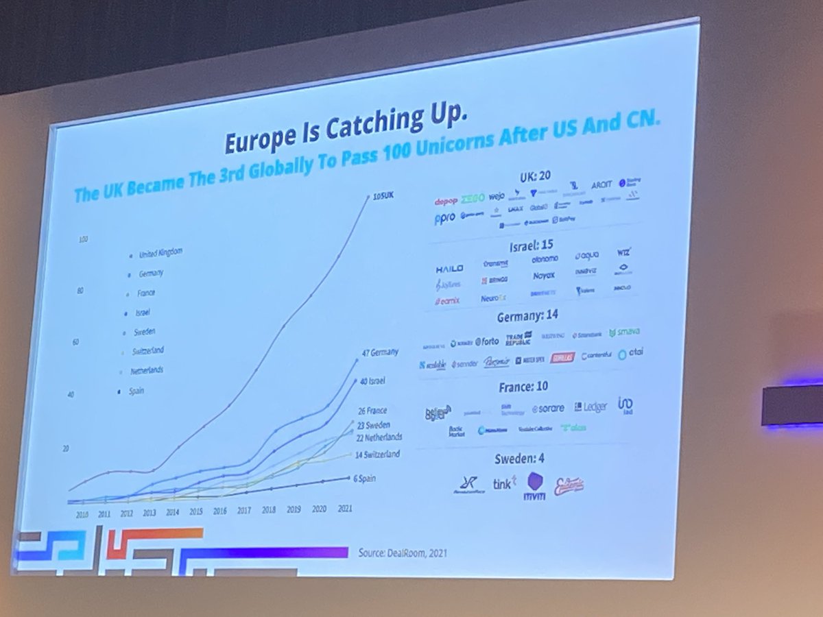 #WPESummit UK is the third country globally to create 100 Unicorns, after US and China.