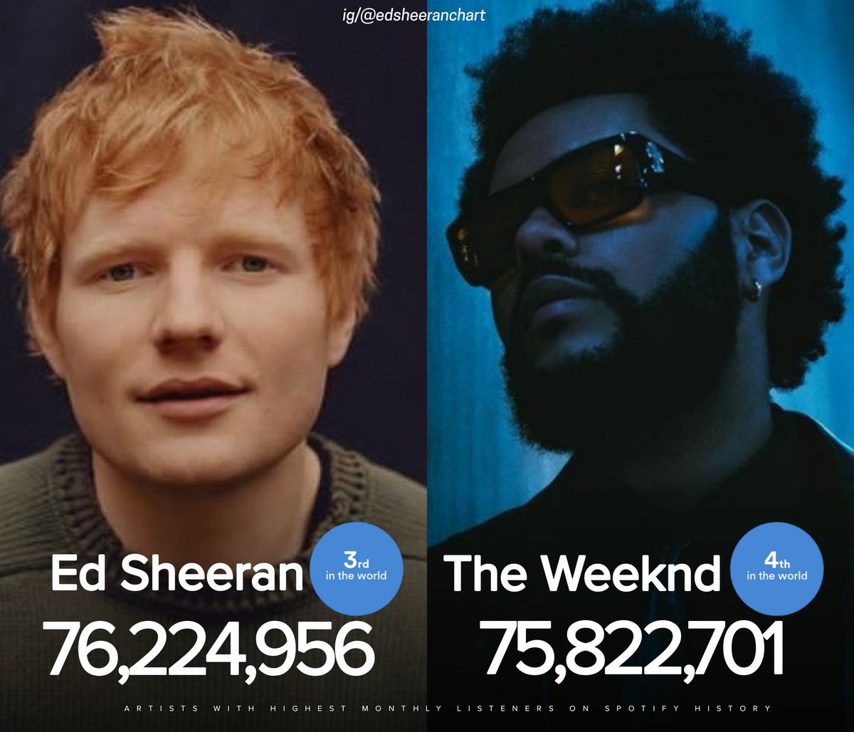 edonchart's tweet photo. 🎧 | @edsheeran (76.2M) has now surpassed 'The Weeknd' (75.8M) and became the 3rd artist with highest monthly listeners on Spotify  History! https://t.co/aq4NMru1TB
