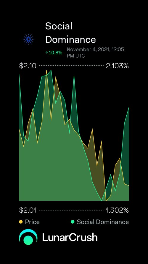 GTBcrypto_'s tweet photo. Cardano 1-day Social Dominance is up 10.8% to 1.756 with price down -1.61% to $2.03 

https://t.co/CIcMqYcWKF
$ADA #Cardano https://t.co/8zD1nv8EMH