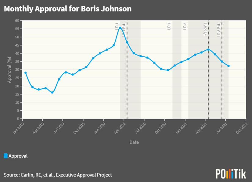 Pollitik_Lab's tweet photo. UK approves a #Covid_19 vaccine in pill form, while other European countries begin a new round of #lockdowns. Our @aditi1006 tracks PM @BorisJohnson's popularity thru each of UK's 3 lockdowns. 1/4👇 https://t.co/7rX41IgN07