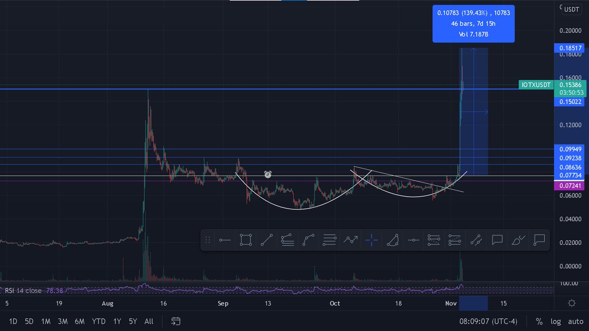 CryptoKrine's tweet photo. Today's gains in the group were huge! 🚀
$IOTX pumped crazy and made a max of 139% gains
$FET made 12% gains
$AVAX made 28% gains
$SOL made 24% gains
Join our group and be on the right charts!
Check out the registration form.
#BTC #IOTX #Avalanche #Solana #SLP #ChartSetups https://t.co/mXDTIJg8JH