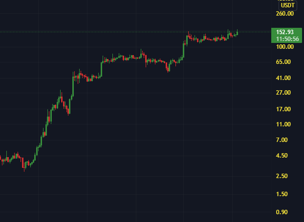 nimski_'s tweet photo. $AXS only going one way, and that's UP. Definitely don't want to fight the trend on this one. Breakout to ATH and Price Discovery imminent. LFG! https://t.co/FbRkigX7R2