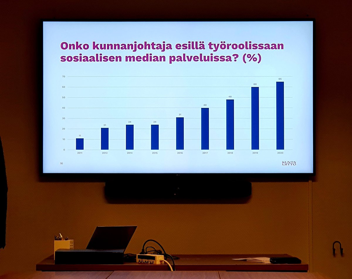 N. 65% kunnanjohtajista käyttää sosiaalista mediaa työroolissaan. Kiinnostavaa on, että 35% ei näin tee... 🤔 <a href="/Kuntaliitto/">Kuntaliitto | Kommunförbundet</a> <a href="/FCG_Group/">FCG Finnish Consulting Group</a> #kuntajohtajapäivät2021