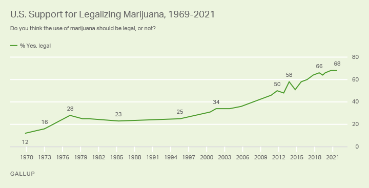 Gallup's tweet photo. 83% of U.S. Democrats and 50% of Republicans support the legalization of marijuana. https://t.co/31bxu5K9cR https://t.co/EfP5sJ4cuZ