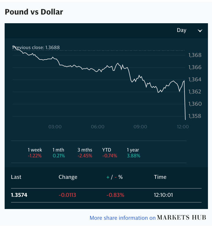 Telegraph's tweet photo. 💷Sterling has dropped sharply following the Bank of England's surprise decision to keep interest rates at 0.1pc.

The pound is down 0.6pc against the dollar at $1.3584
https://t.co/W5jUIVIa3C https://t.co/laWCH26z6E
