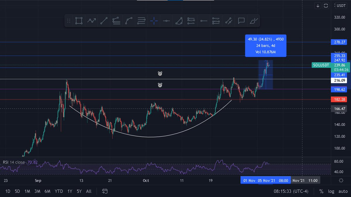 CryptoKrine's tweet photo. Today's gains in the group were huge! 🚀
$IOTX pumped crazy and made a max of 139% gains
$FET made 12% gains
$AVAX made 28% gains
$SOL made 24% gains
Join our group and be on the right charts!
Check out the registration form.
#BTC #IOTX #Avalanche #Solana #SLP #ChartSetups https://t.co/mXDTIJg8JH