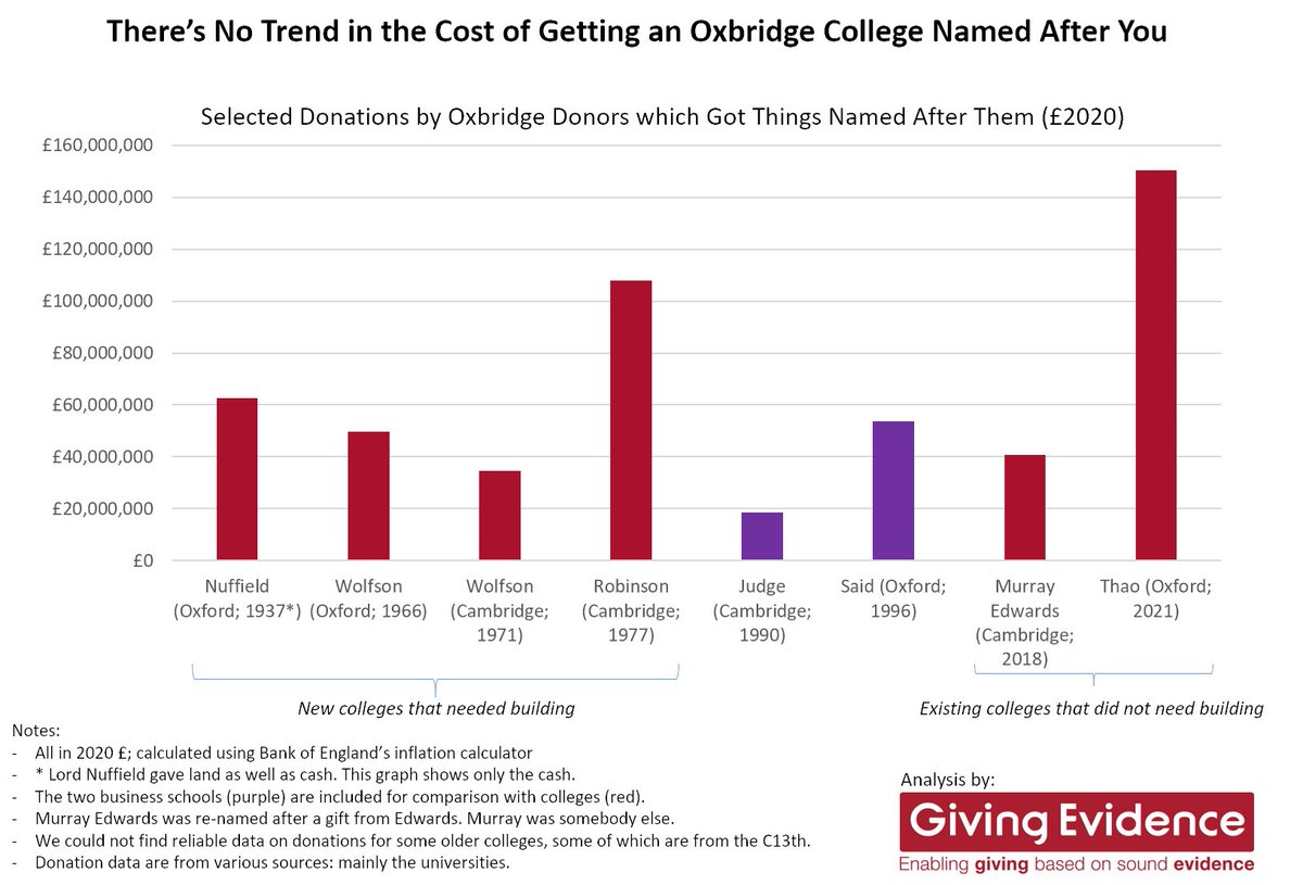 Some donors pay a lot to get an Oxbridge college named after them; some pay much less 🤔
The recent donor to #linacre at @UniofOxford paid a LOT: 
#philanthropy #oxford #cambridge #giving #education @UniCambridge