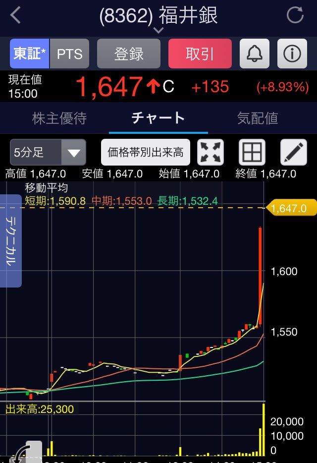 noujoumanager's tweet photo. 一部の地銀で今日引け近く爆上げ📈

なかなか見応えがあったなー！👨‍🌾

ちなみに一部保有してます(*´꒳`*)

https://t.co/KagtnUIruU

#地銀 #日本株 #資産運用 #株初心者 #ファンド https://t.co/1dp3xU3J68