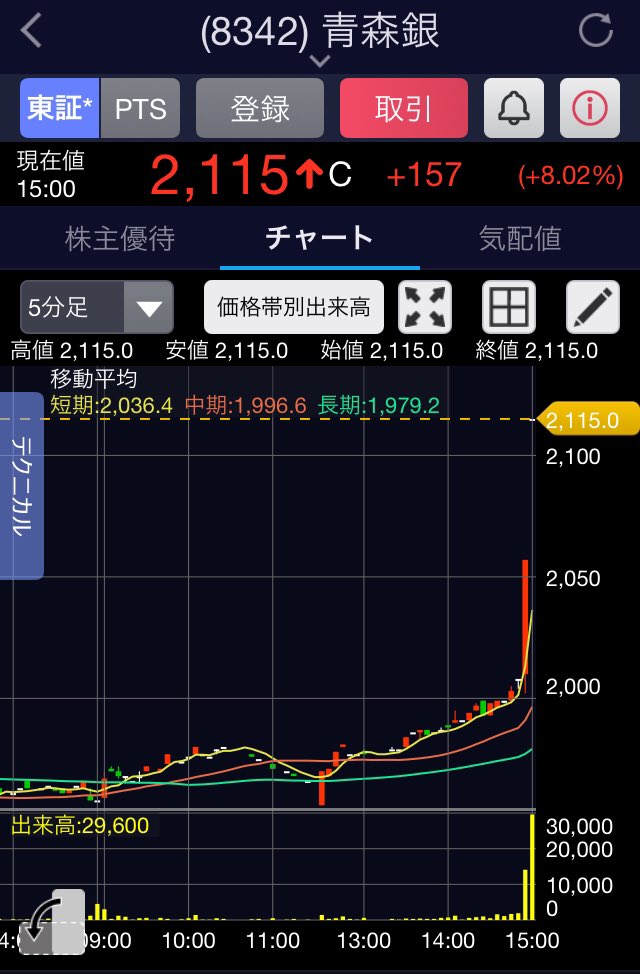 noujoumanager's tweet photo. 一部の地銀で今日引け近く爆上げ📈

なかなか見応えがあったなー！👨‍🌾

ちなみに一部保有してます(*´꒳`*)

https://t.co/KagtnUIruU

#地銀 #日本株 #資産運用 #株初心者 #ファンド https://t.co/1dp3xU3J68