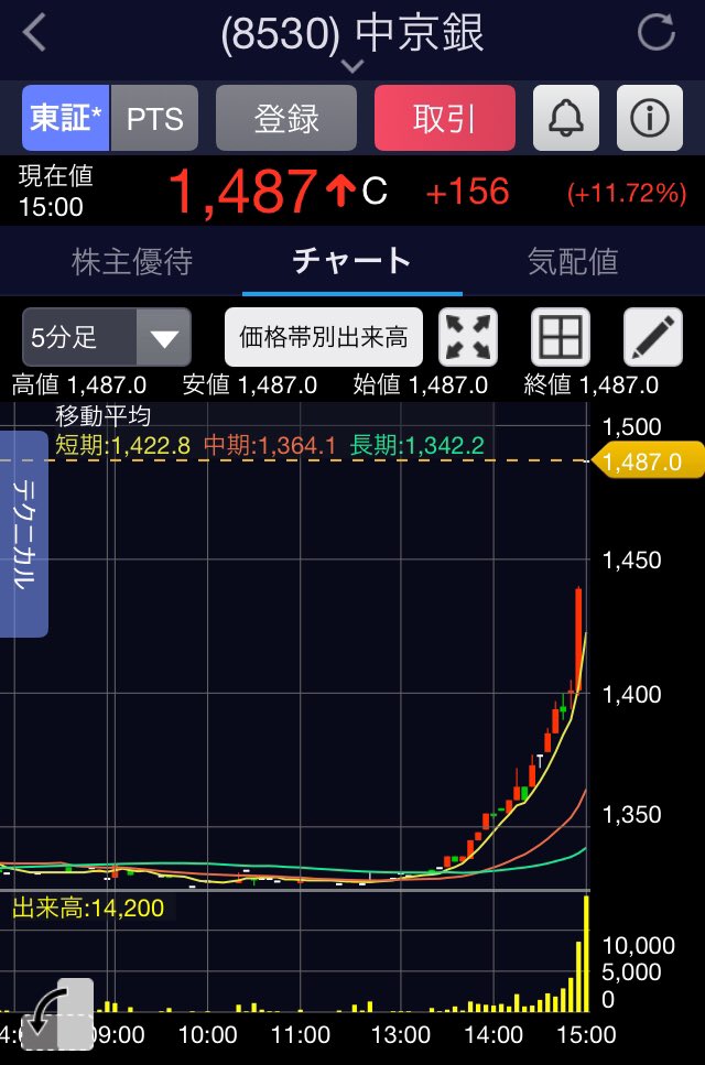 noujoumanager's tweet photo. 一部の地銀で今日引け近く爆上げ📈

なかなか見応えがあったなー！👨‍🌾

ちなみに一部保有してます(*´꒳`*)

https://t.co/KagtnUIruU

#地銀 #日本株 #資産運用 #株初心者 #ファンド https://t.co/1dp3xU3J68