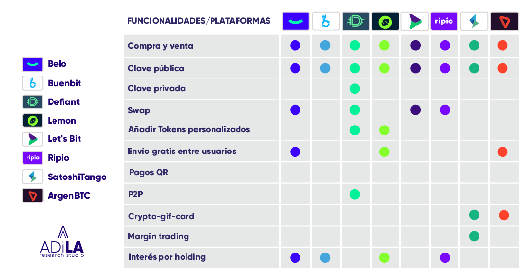 adilafinpay's tweet photo. Update mundo #cripto 🔄

Mirá la actualización de las funcionalidades ofrecidas por cada una de la #apps cripto más importantes de nuestra región: @belo_app, @buenbit, @defiantApp, @lemonapp_ar, @LetsBit_ok, @RipioApp, @SatoshiTango y @ArgenBTC 👇 https://t.co/MP9giSbzIx