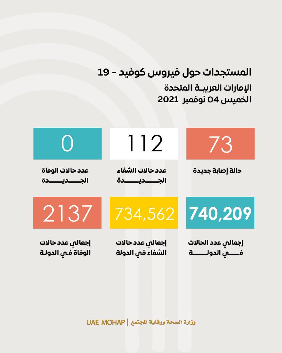 mohapuae's tweet photo. آخر الإحصائيات حول إصابات فيروس كوفيد 19 في الإمارات
The latest update of Coronavirus (Covid 19) in the UAE
#نلتزم_لننتصر
#التزامك_حياتك
#ملتزمون_يا_وطن
#كوفيد19
#وزارة_الصحة_ووقاية_المجتمع_الإمارات
#we_commit_until_we_succeed
#covid19
#mohap_uae https://t.co/HoRmh0aa6w