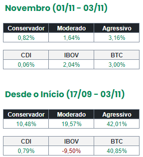 lunix_app's tweet photo. Confira a rentabilidade de nossos Portfólios! https://t.co/odDn5GISNy