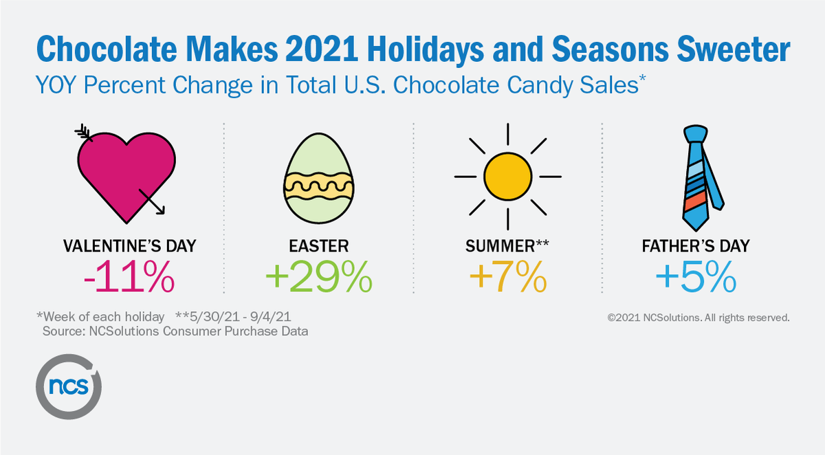lindadupree_'s tweet photo. If Easter and summer were any indicator, it’s looking like it’s going to be a very sweet #holiday season for the confectionery industry! Check out these #CPG audience targeting tips for reaching those #ChocolateLovers this holiday. 
https://t.co/8bPfjGNd2p
#Holiday2021 https://t.co/moVp1YEodL